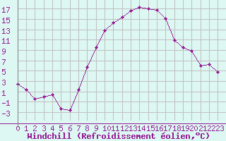 Courbe du refroidissement olien pour Schiers