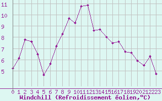 Courbe du refroidissement olien pour Leconfield
