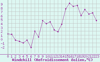 Courbe du refroidissement olien pour Ble / Mulhouse (68)