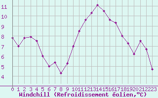 Courbe du refroidissement olien pour Perpignan (66)