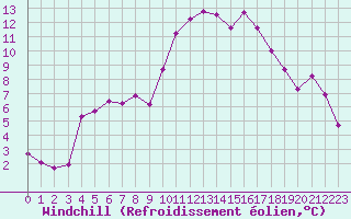 Courbe du refroidissement olien pour Cavalaire-sur-Mer (83)
