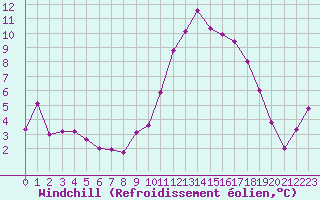 Courbe du refroidissement olien pour Perpignan (66)