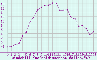 Courbe du refroidissement olien pour Johvi