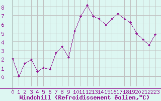 Courbe du refroidissement olien pour Oehringen