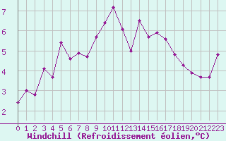 Courbe du refroidissement olien pour Lons-le-Saunier (39)