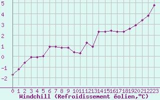 Courbe du refroidissement olien pour Le Luc (83)