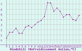 Courbe du refroidissement olien pour Colmar (68)