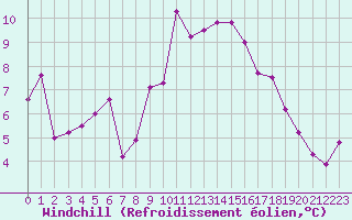 Courbe du refroidissement olien pour Belmullet