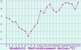 Courbe du refroidissement olien pour Boulogne (62)