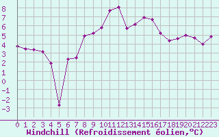 Courbe du refroidissement olien pour Chemnitz