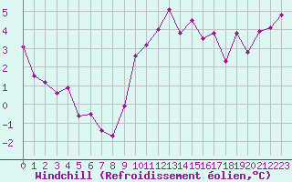 Courbe du refroidissement olien pour Clermont-Ferrand (63)