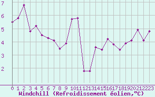 Courbe du refroidissement olien pour Ciudad Real (Esp)