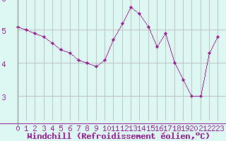 Courbe du refroidissement olien pour Remich (Lu)