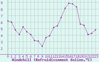 Courbe du refroidissement olien pour Trappes (78)