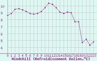 Courbe du refroidissement olien pour Saint-Georges-d