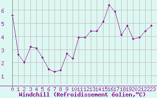 Courbe du refroidissement olien pour Dieppe (76)