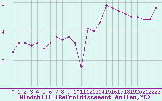 Courbe du refroidissement olien pour Fains-Veel (55)