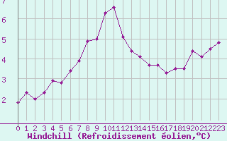 Courbe du refroidissement olien pour Weybourne