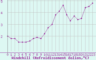 Courbe du refroidissement olien pour Cherbourg (50)
