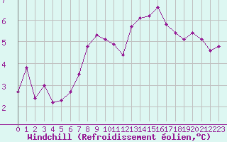 Courbe du refroidissement olien pour Le Puy - Loudes (43)