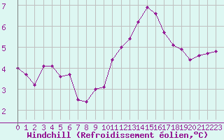 Courbe du refroidissement olien pour Istres (13)