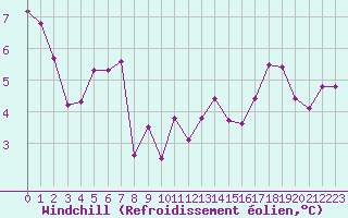 Courbe du refroidissement olien pour De Bilt (PB)