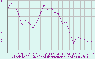 Courbe du refroidissement olien pour Hallau