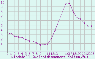 Courbe du refroidissement olien pour Potes / Torre del Infantado (Esp)