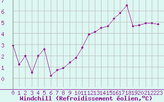Courbe du refroidissement olien pour Le Havre - Octeville (76)