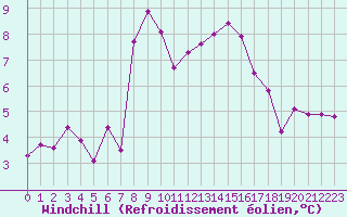 Courbe du refroidissement olien pour Ischgl / Idalpe
