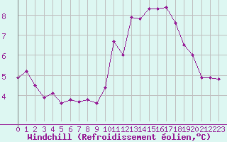 Courbe du refroidissement olien pour Ouessant (29)