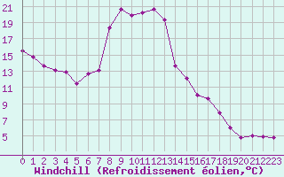 Courbe du refroidissement olien pour Weiden