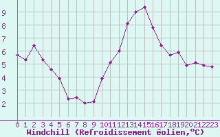 Courbe du refroidissement olien pour Villefontaine (38)