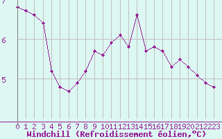 Courbe du refroidissement olien pour Grardmer (88)