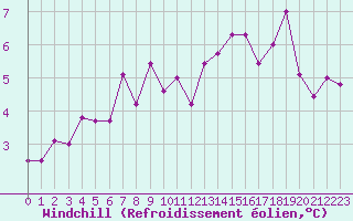 Courbe du refroidissement olien pour Bruxelles (Be)