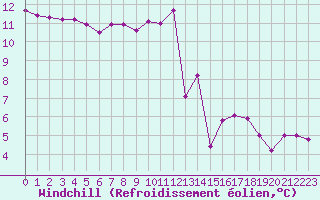 Courbe du refroidissement olien pour Saint-Germain-le-Guillaume (53)