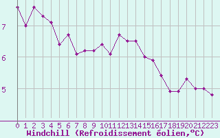 Courbe du refroidissement olien pour Ploumanac