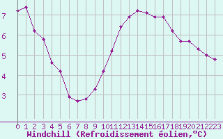 Courbe du refroidissement olien pour Courcouronnes (91)