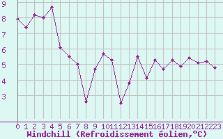 Courbe du refroidissement olien pour Saint-Etienne (42)
