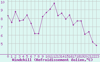 Courbe du refroidissement olien pour Castlederg