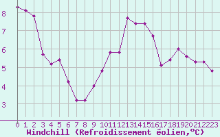 Courbe du refroidissement olien pour Madrid / Retiro (Esp)