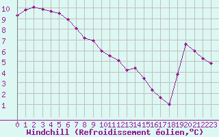 Courbe du refroidissement olien pour Landivisiau (29)