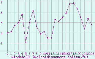 Courbe du refroidissement olien pour Montroy (17)