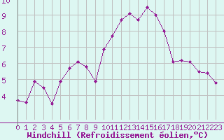 Courbe du refroidissement olien pour Niort (79)
