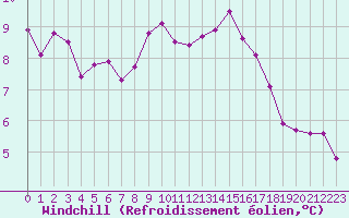 Courbe du refroidissement olien pour Oviedo