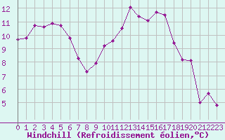Courbe du refroidissement olien pour Le Luc (83)