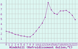 Courbe du refroidissement olien pour Montrodat (48)