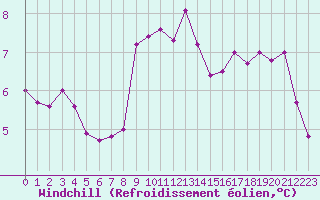 Courbe du refroidissement olien pour Le Touquet (62)