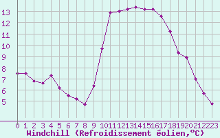 Courbe du refroidissement olien pour Sanary-sur-Mer (83)