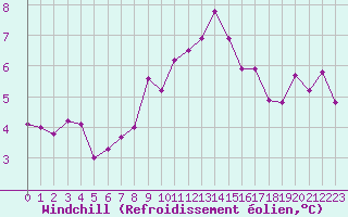 Courbe du refroidissement olien pour Neuchatel (Sw)